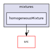 applications/legacy/combustion/PDRFoam/psiuMulticomponentThermo/mixtures/homogeneousMixture