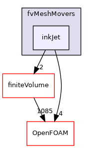 src/fvMeshMovers/inkJet