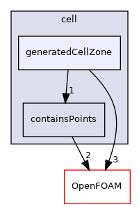 src/meshTools/zoneGenerators/cell/generatedCellZone