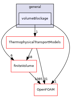 src/fvModels/general/volumeBlockage