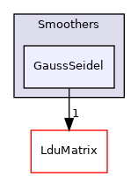 src/OpenFOAM/matrices/LduMatrix/Smoothers/GaussSeidel