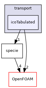 src/thermophysicalModels/specie/transport/icoTabulated