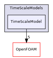 src/lagrangian/parcel/submodels/MPPIC/TimeScaleModels/TimeScaleModel