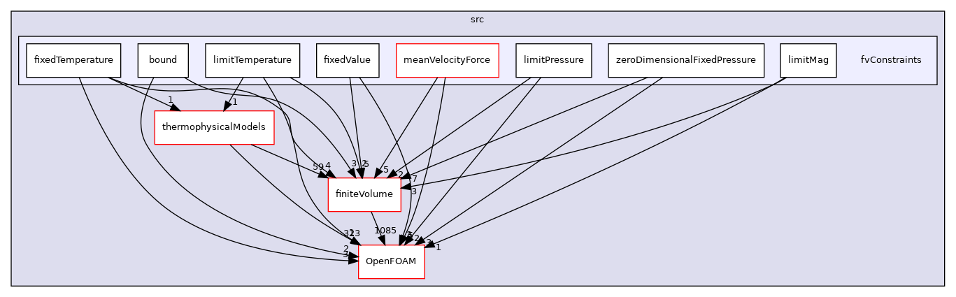 src/fvConstraints