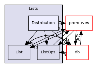 src/OpenFOAM/containers/Lists/Distribution