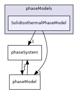 applications/modules/multiphaseEuler/phaseSystem/phaseModels/SolidIsothermalPhaseModel