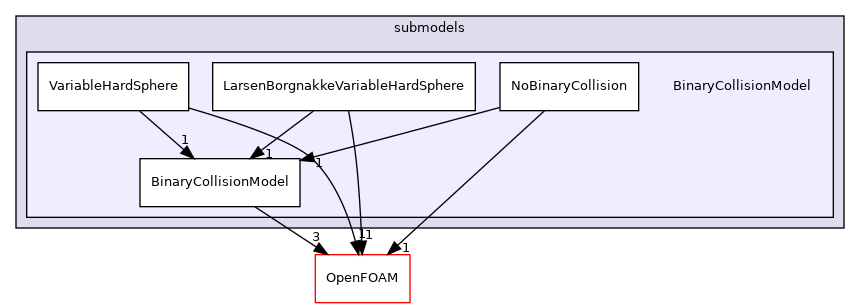 src/lagrangian/DSMC/submodels/BinaryCollisionModel