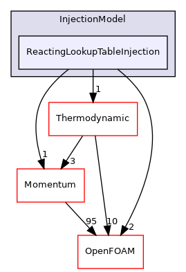 src/lagrangian/parcel/submodels/Reacting/InjectionModel/ReactingLookupTableInjection