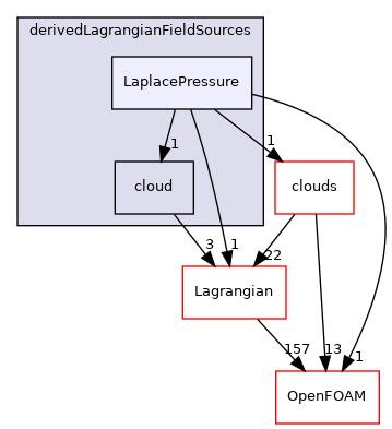src/Lagrangian/cloud/fields/derivedLagrangianFieldSources/LaplacePressure