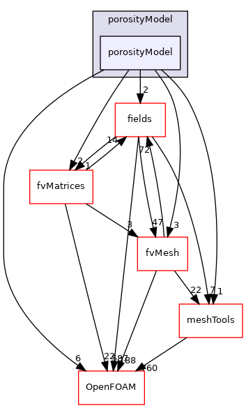 src/finiteVolume/cfdTools/general/porosityModel/porosityModel