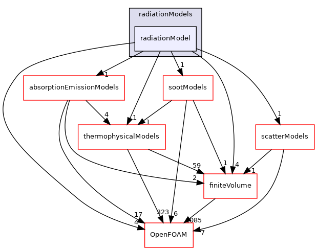 src/radiationModels/radiationModels/radiationModel
