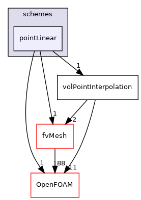 src/finiteVolume/interpolation/surfaceInterpolation/schemes/pointLinear