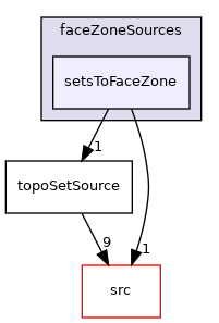 applications/utilities/deprecated/topoSet/topoSetSources/faceZoneSources/setsToFaceZone