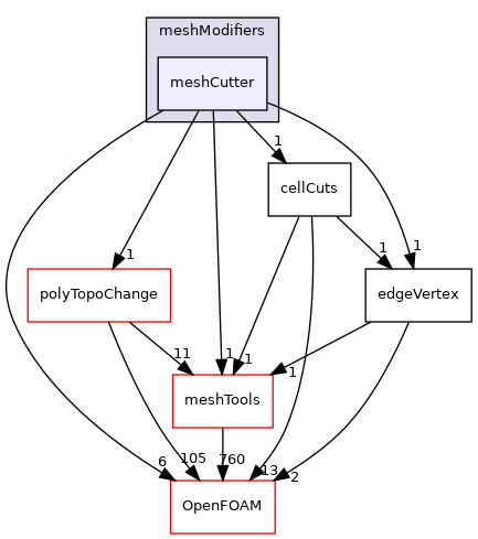 src/polyTopoChange/meshCut/meshModifiers/meshCutter