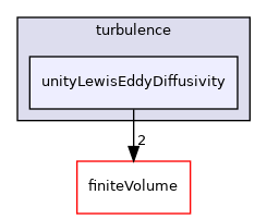 src/ThermophysicalTransportModels/fluid/turbulence/unityLewisEddyDiffusivity