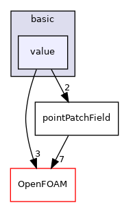 src/finiteVolume/fields/pointPatchFields/basic/value