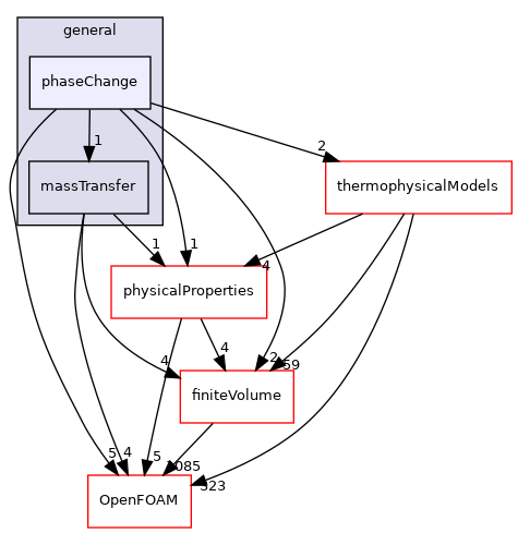 src/fvModels/general/phaseChange
