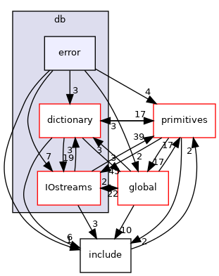 src/OpenFOAM/db/error