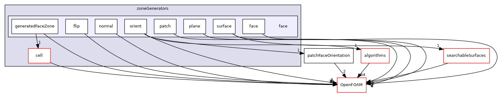 src/meshTools/zoneGenerators/face