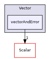 src/OpenFOAM/primitives/Vector/vectorAndError