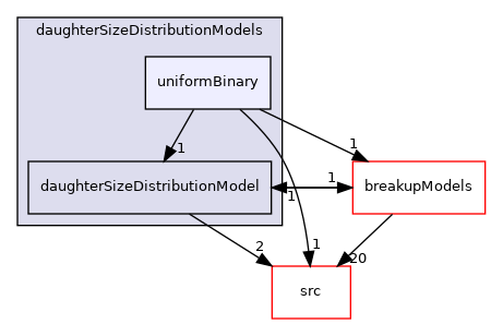 applications/modules/multiphaseEuler/populationBalance/daughterSizeDistributionModels/uniformBinary