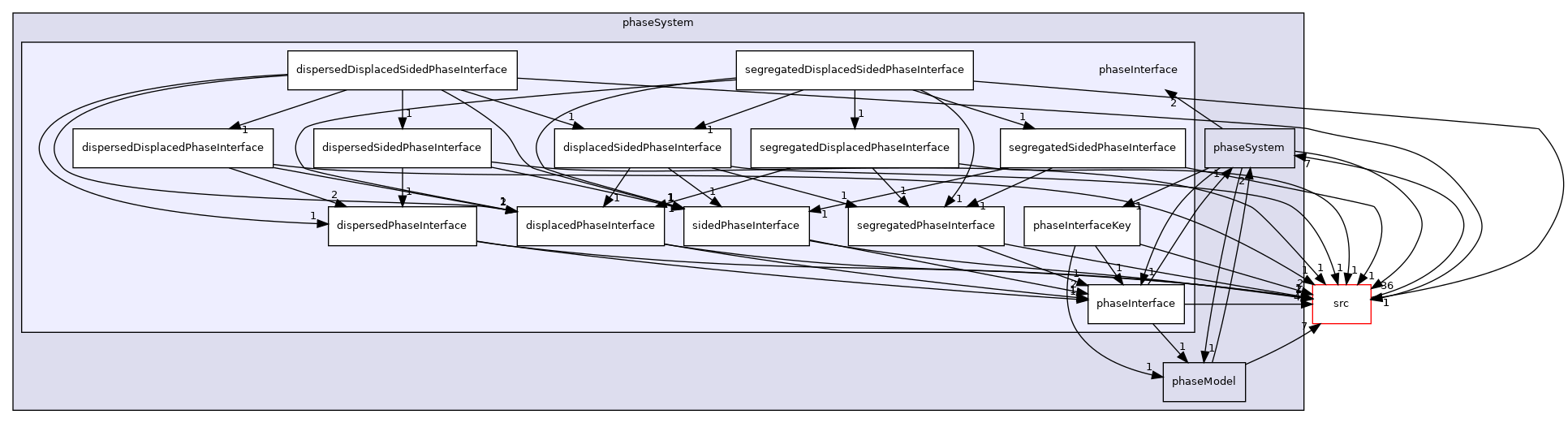 applications/modules/multiphaseEuler/phaseSystem/phaseInterface