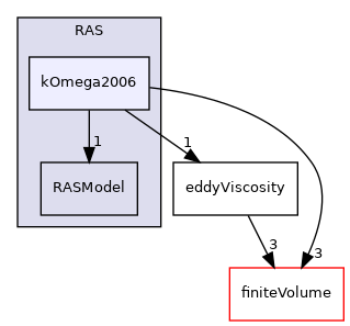 src/MomentumTransportModels/momentumTransportModels/RAS/kOmega2006