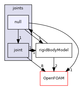 src/rigidBodyMotion/rigidBodyDynamics/joints/null