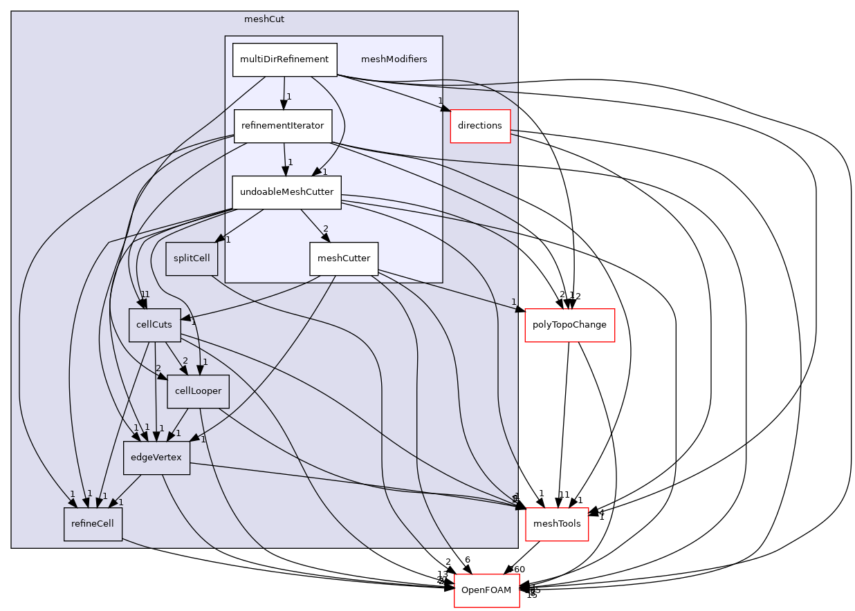 src/polyTopoChange/meshCut/meshModifiers