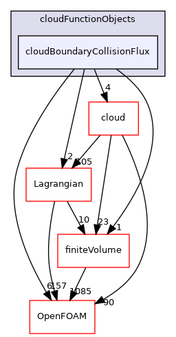 src/Lagrangian/cloudFunctionObjects/cloudBoundaryCollisionFlux