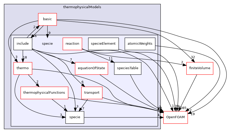 src/thermophysicalModels/specie