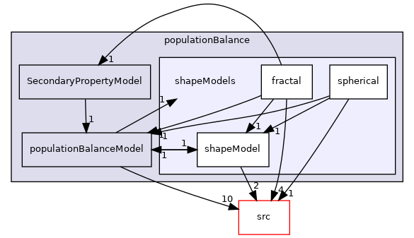 applications/modules/multiphaseEuler/populationBalance/shapeModels