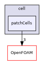 src/meshTools/zoneGenerators/cell/patchCells