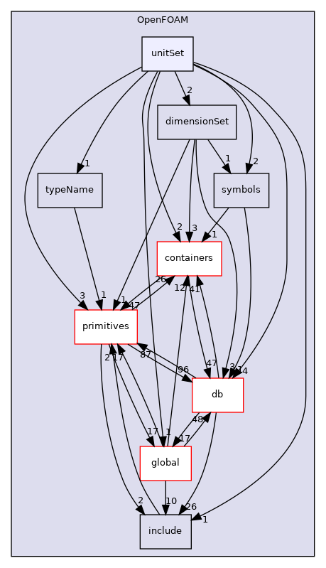 src/OpenFOAM/unitSet