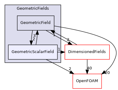 src/finiteVolume/fields/GeometricFields/GeometricScalarField