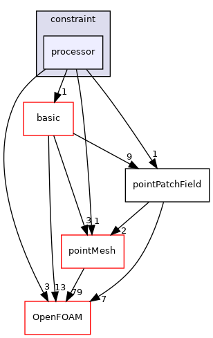 src/finiteVolume/fields/pointPatchFields/constraint/processor