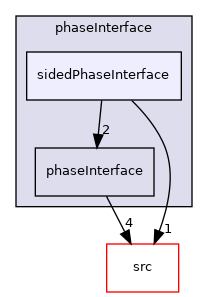 applications/modules/multiphaseEuler/phaseSystem/phaseInterface/sidedPhaseInterface