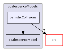 applications/modules/multiphaseEuler/populationBalance/coalescenceModels/ballisticCollisions