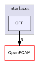 src/triSurface/triSurface/interfaces/OFF