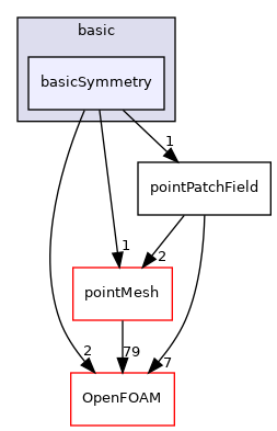 src/finiteVolume/fields/pointPatchFields/basic/basicSymmetry