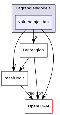 src/Lagrangian/cloud/LagrangianModels/volumeInjection