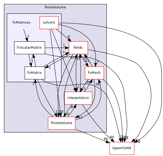 src/finiteVolume/fvMatrices