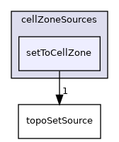 applications/utilities/deprecated/topoSet/topoSetSources/cellZoneSources/setToCellZone