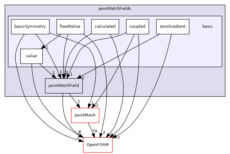 src/finiteVolume/fields/pointPatchFields/basic