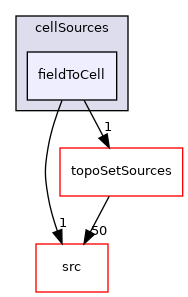 applications/utilities/deprecated/topoSet/fvTopoSetSources/cellSources/fieldToCell