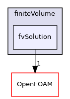 src/finiteVolume/finiteVolume/fvSolution