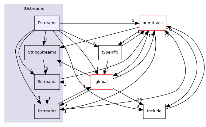 src/OpenFOAM/db/IOstreams/Fstreams