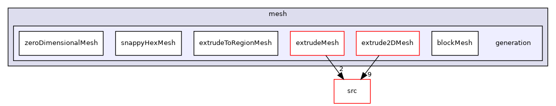 applications/utilities/mesh/generation