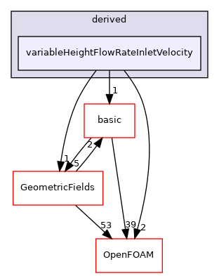 src/finiteVolume/fields/fvPatchFields/derived/variableHeightFlowRateInletVelocity