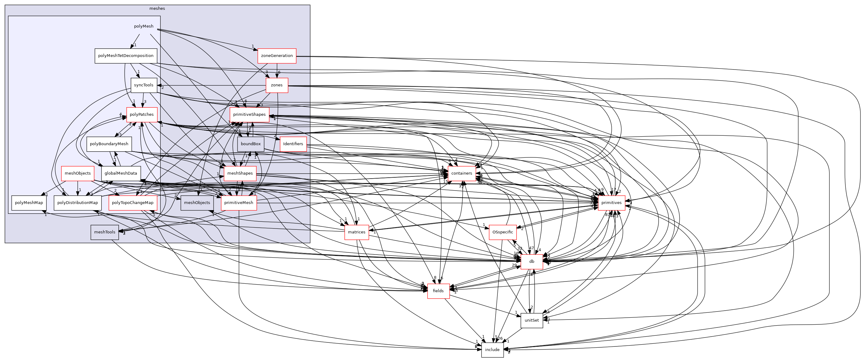 src/OpenFOAM/meshes/polyMesh